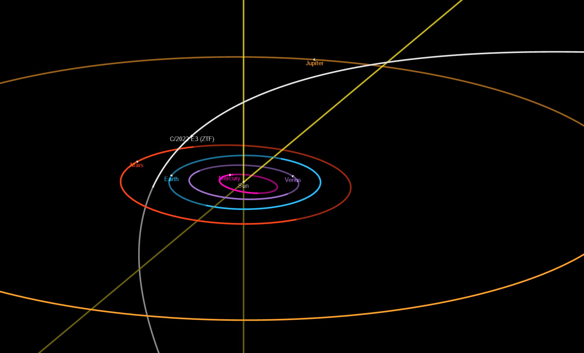 Dráha komety C/2022 E3 (ZTF) vnitřní částí Sluneční soustavy. Autor: NASA JPL