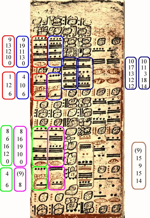 Strana D49 Drážďanského kodexu, obsahující 12 dat, vztahujících se k Merkuru. Data na levé straně obrázku jsou uvedena v dlouhém počtu (5 cifer) a rozdíly pod nimi (3 a 2 cifry) je nutné od nich odečíst k získání dalších dat. Data na pravé straně obrázku jsou dána všechna v dlouhém počtu. Cifry v závorce jsou opravy: (9) na levé straně nahrazuje pravděpodobně chybné (10), (10) a (9) na pravé straně doplňují chybějící údaje. Poslední dvě data v pravé části dole se v Drážďanském kodexu částečně překrývají a jsou odlišena barevně (hnědě a černě).