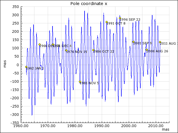 Jedna souřadnice pohybu zemského pólu v letech 1962 až 2011 dobře zachycuje oscilace související se studovanou Chandlerovou periodou. Vyznačeny jsou i pozice nepravidelných geomagnetických záškubů. 