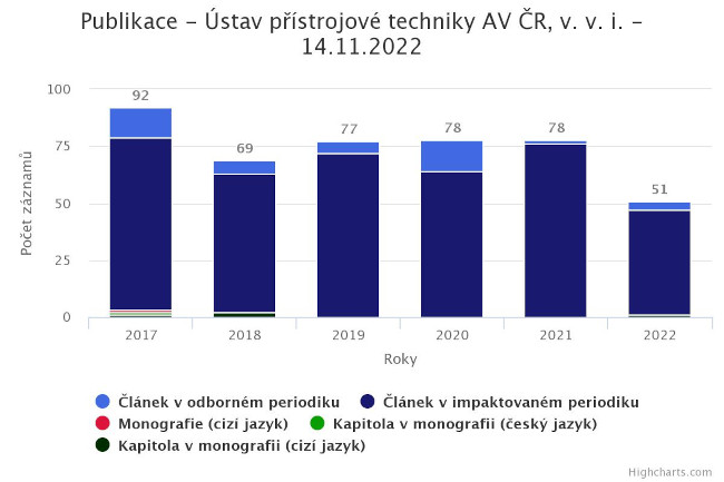 Publikace 2022