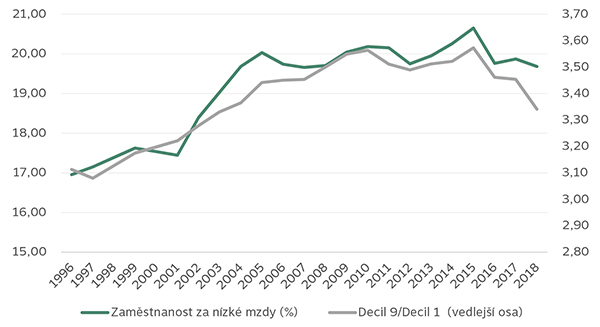 Podíl zaměstnanců pracujících za nízké mzdy a celková mzdová nerovnost v Česku, 1996-2018