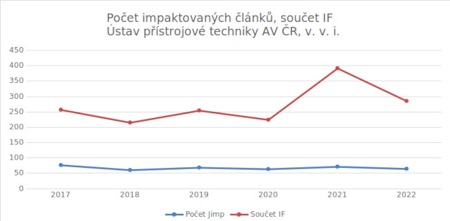 Pblikace