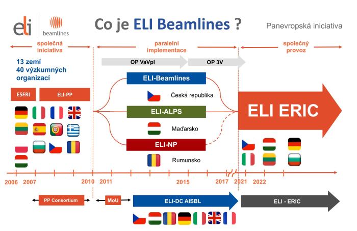 Dějiny ELI Beamlines