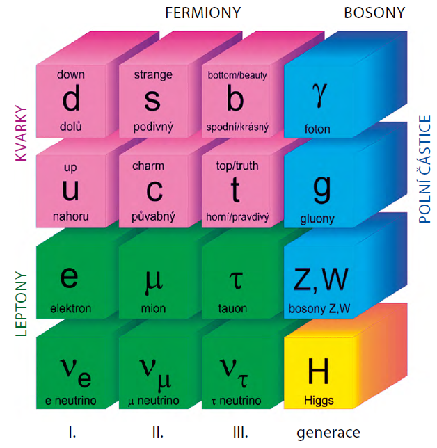 Fundamentální částice standardního modelu