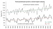 Průměrné jarní teploty vzduchu  (horní část grafu) a průměrné roční teploty vzduchu (dolní část grafu) z meteorologické stanice Lednice (164 m n. m.) z let 1951–2010. Jarní teploty zahrnují období od 21. března do 22. června. DJ – nárůst průměrné jarní teploty, DR – nárůst průměrné roční teploty. Orig. Z. Bauer