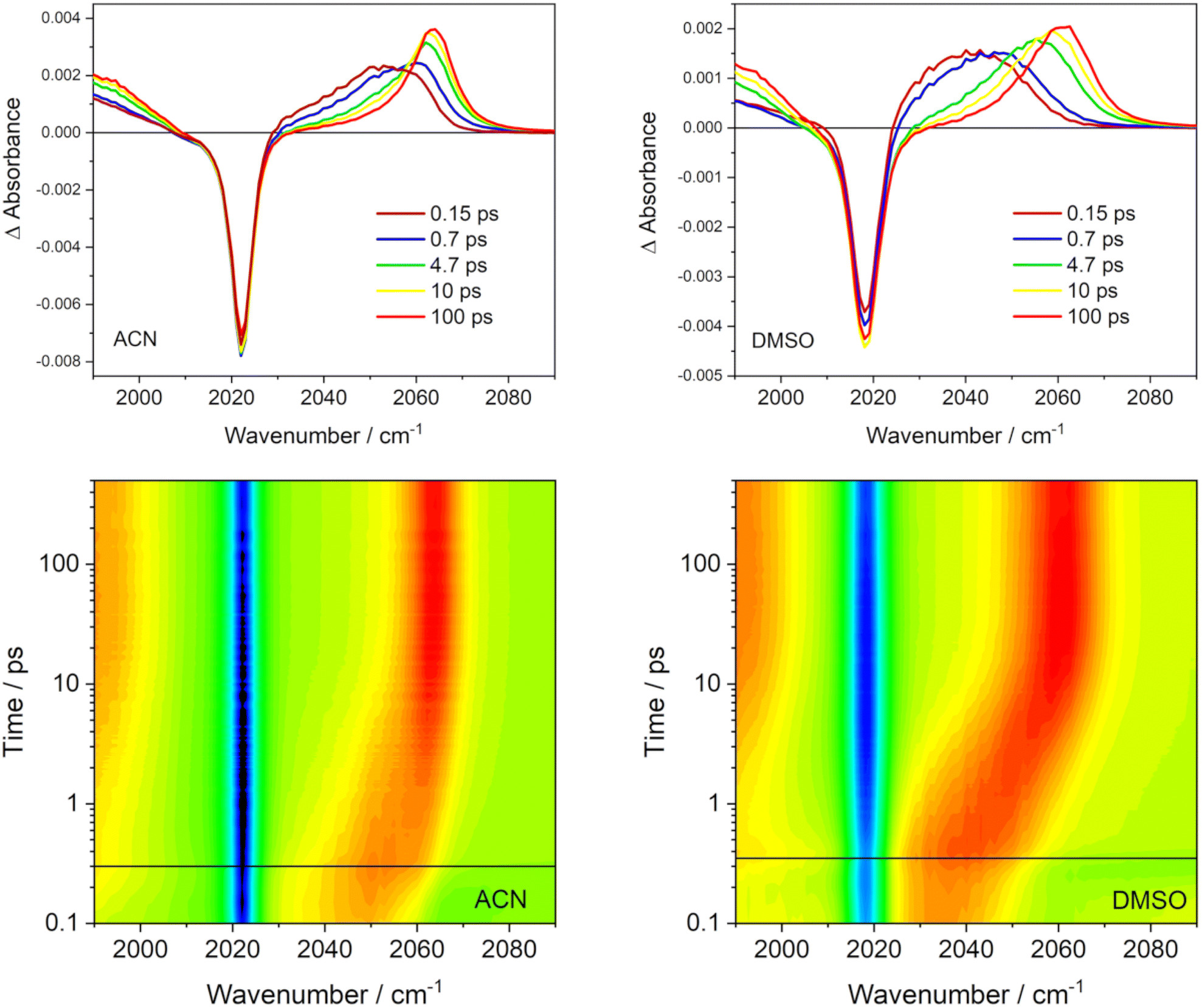 Difference TRIR spectra of Rebpy in ACN and DMSO