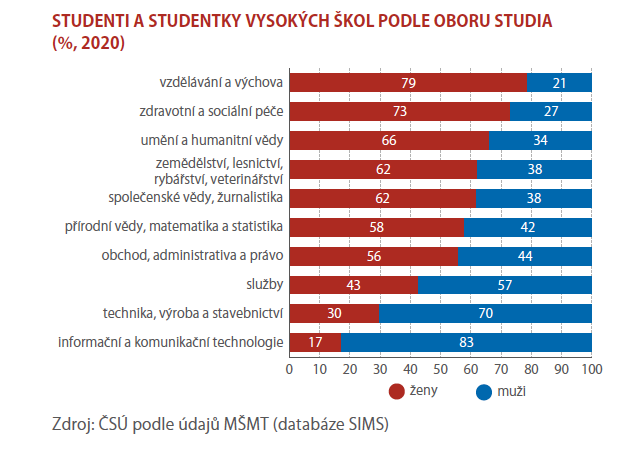 Graf: Zdroj: ČSÚ - STATISTIKA&MY