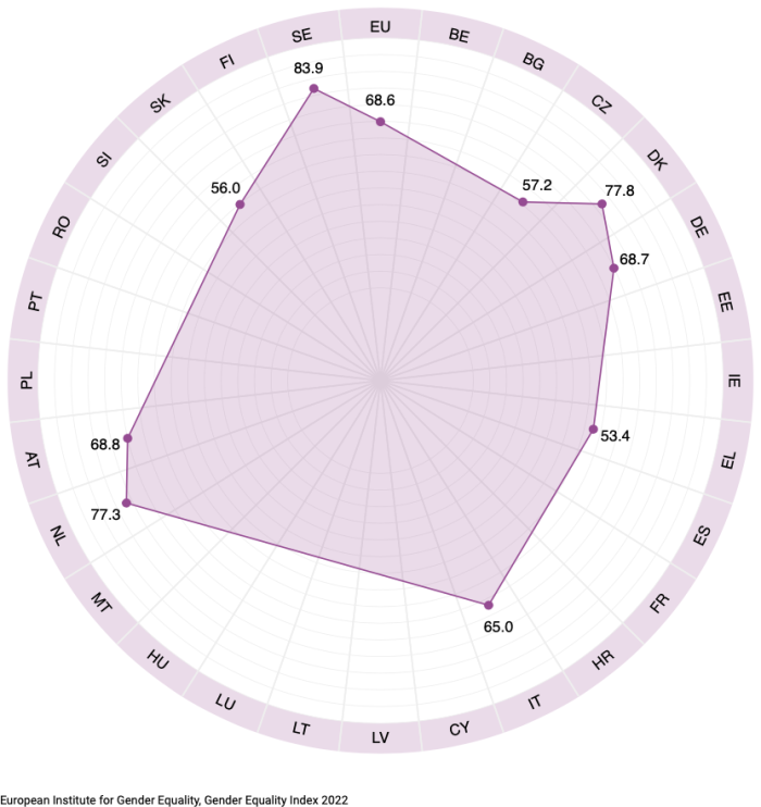 Gender Equality Index