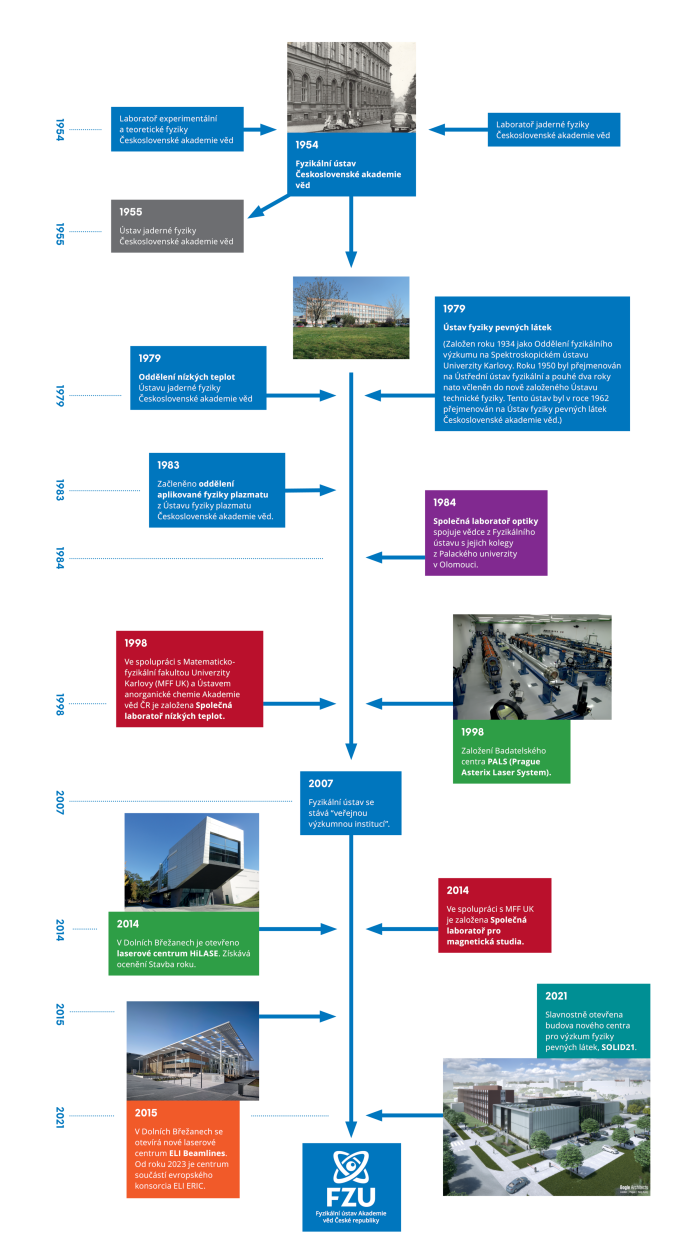 Diagram historie FZU