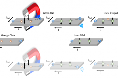 Figure Top row: Left - Hall current in an external magnetic field applied to crystal comprising non-magnetic atoms. Middle – Hall current in a ferromagnet, the blue symbol marks unwanted ferromagnetic stray field. Right – Hall current in a crystal comprising antiferromagnetic and non-magnetic atoms. Middle row: Left - Ordinary Ohm’s current in a crystal comprising only non-magnetic atoms. Right – Same as left in a crystal comprising only antiferromagnetic atoms. Bottom row is a replica of the top row with h