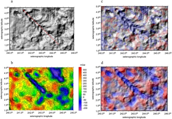 Řetízek kráterů (katéna) v okolí kráteru Michelson na odvrácené straně Měsíce z pohledu některých gravitačních aspektů. Panel (a) zobrazuje výškopis z přístroje LOLA, panel (b) pak tíhové anomálie. Na panelu (c) jsou přes výškopis překresleny úhly napětí, které jsou zjevně učesané podél osy řetízku. Konečně na panelu (d) jsou zobrazeny virtuální deformace s jasně viditelnou kompresí horniny podél řetízku. Na osách obrázků je vynesena selenografická délka a šířka.