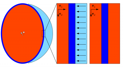 Schéma provedeného numerického experimentu. Sférická slupka kolem kupy horkých hvězd (tmavě modrá) je nahrazena ve vyšetřovaném úseku vrstvou a vyšetřována ve dvou režimech – jednak v režimu externích sil (vlevo) a v režimu samogravitace (vpravo). 
