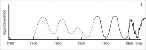 Graf ukazuje změny početnosti  lesního „škůdce“ – obaleče Choristo­neura fumiferana v letech 1750–1970 v Kanadě. Upraveno podle:  T. Royama (1984)