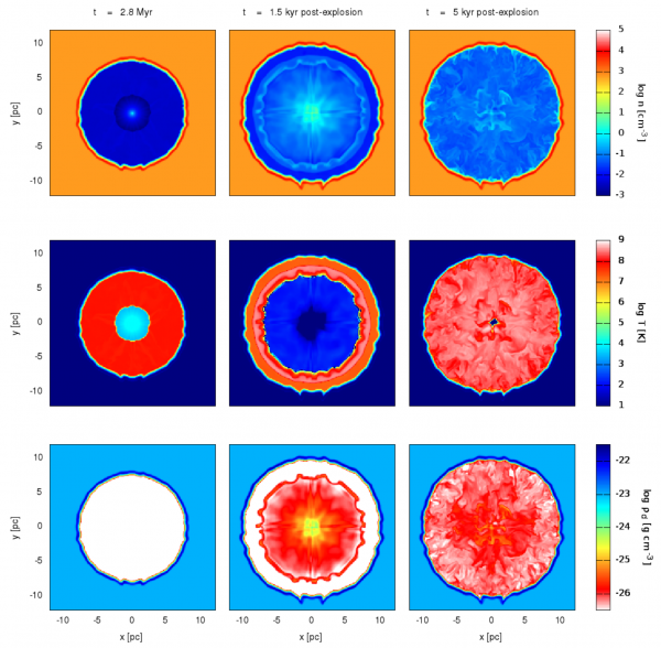 Tři momentky prostředí v simulaci výbuchu supernovy do rozpínající se bubliny horkého plynu. 