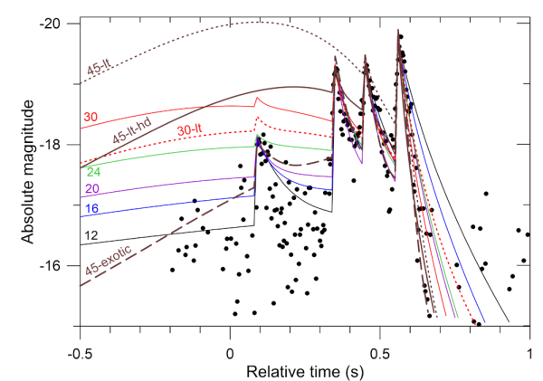 Model světelné křivky bolidu USG 20140108. Černé body reprezentují skutečná měření jasnosti bolidu poskytnutá americkou vládní sítí. Barevné linie reprezentují semiempirický model vytvořený v ASU. Čísla na počátku jednotlivých modelových křivek popisují vstupní rychlost tělesa. Je dobře patrné, že pro vysoké vstupní rychlosti není prakticky možné reprodukovat měřenou světelnou křivku v počátečních fázích letu, tedy ve vysokých výškách nad zemským povrchem. Výjimkou je model předpokládající velmi husté těleso aerodynamického tvaru tvořené neželezným kovem odolným vůči ablaci (tento model je označen jako 45-exotic).