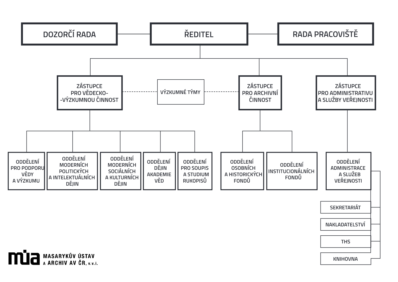 Organizační čřád MUA