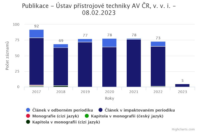 Publikace 2023