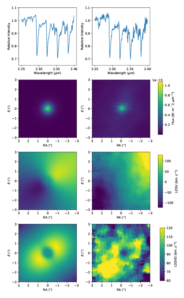Porovnání pozorování (vpravo) a modelu (vlevo) galaxie NGC 1808. V horním řádku je zobrazeno průměrné spektrum v oblasti čar oxidu uhelnatého, v druhém řádku snímek v infračerveném pásmu H. Třetí řádek pak ukazuje mapu podélné složky rychlosti a konečně poslední disperzi rychlosti. 