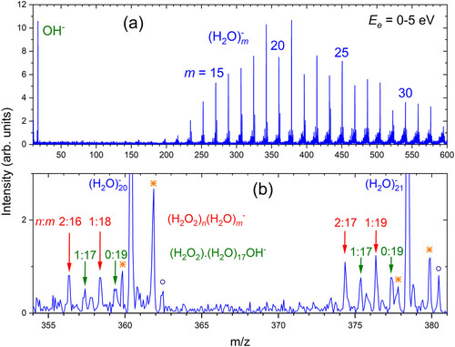 The electron attachment mass spectrum of the (H2O2)N(H2O)M nanoparticles