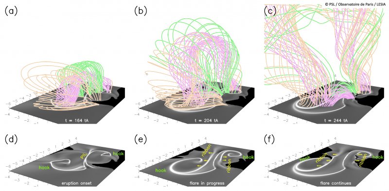 Numerical simulation of the early phases of a solar eruption. (Top row:) The original flux rope, in pink, is gradually eroded on its right side; and it is being rebuilt on its left side from coronal loops, in orange. Also shown are classical coronal loops, in green, that reconnect as described by the standard flare model. (Bottom row:) The hooked flare ribbons, in white, surround the moving anchor points of the erupting flux rope, and drift away from their original positions.