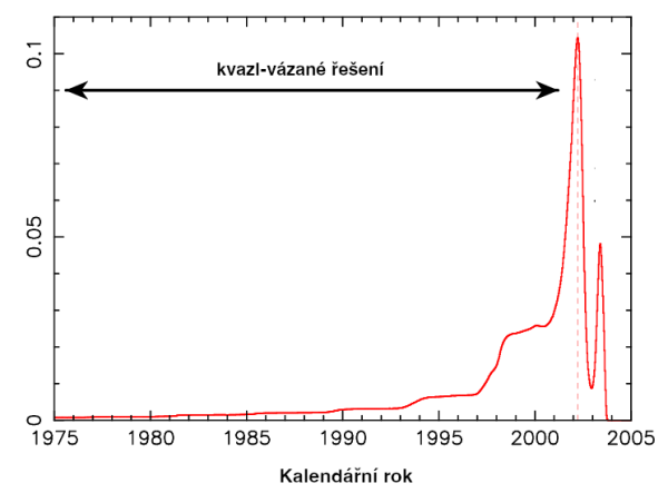 Vyobrazení pravděpodobnosti vzniku páru planetek 2010 UM26 a 2010 RN221 jako funkce kalendářního roku. Zjevně je patrný vrchol po roce 2000, konkrétně s nejvyšší hodnotu v roce 2003. Protažení funkce do minulosti mají na svědomí kvazi-vázané konfigurace, při nichž by po nějakou dobu obě tělesa tvořila vázaný systém a obíhala okolo společného těžiště. 