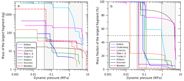 Modelovaná hmotnost největšího fragmentu jako funkce zvyšujícího se dynamického tlaku pro sedm studovaných pádů meteoritů. 