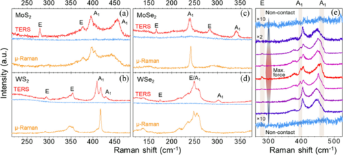 Raman modes