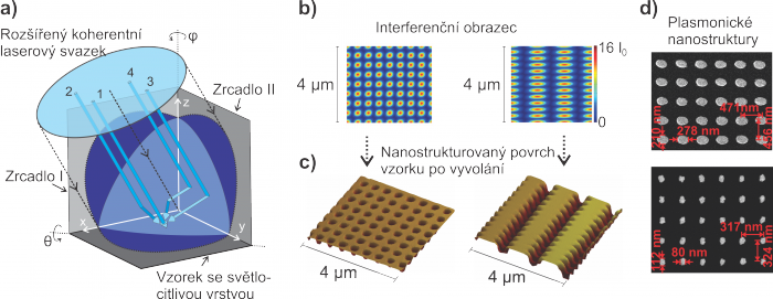 Obrázek č. 1 –Schéma pravoúhlého koutového odražeče pro 4-svazkovou interferenci tvořeného dvěma zrcadly a vzorkem se světlocitlivou vrstvou. b) Ukázka dvou různých interferenčních obrazců spočtených pro dvě různá natočení koutového odražeče vůči dopadajícímu koherentnímu svazku. c) Povrch nanostrukturovaných vrstvev po vyvolání zobrazený pomocí mikroskopie atomárních sil. d) Mikrofotografie uspořádaných polí zlatých nanočástic pořízená elektronovýmo mikroskopem.