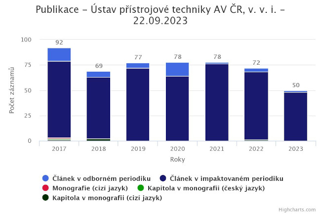 Publikace 2023