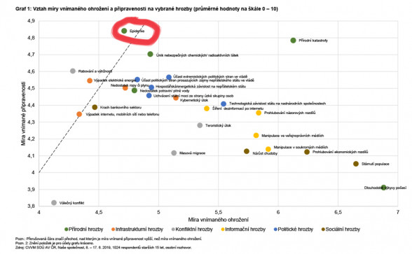 Celospolečenské hrozby podle veřejnosti – prosinec 2019