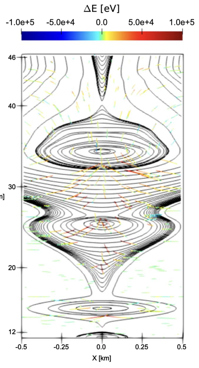 Ukázka integrovaných trajektorií testovacích těžkých iontů v jednom okamžiku pozaďové simulace. Barvy znázorňují energetický zisk nebo ztrátu. Z obrázku je zřejmé, že zisk (červené odstíny) odpovídá především poloze mezi magnetickými ostrovy nebo v jejich těsné blízkosti. 