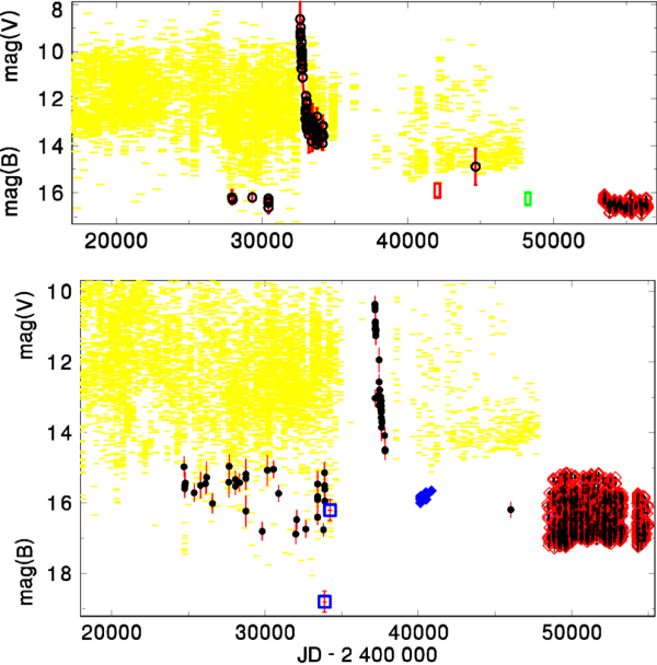 Dlouhodobá světelná křivka CT Ser (nahoře) a V446 Her (dole), do níž byla spojena data z různých  databází. Kroužky ukazují detekci objektu v archívu fotografických desek DASCH, zatímco horní limit jasnosti hvězdy je vyznačen žlutými vodorovnými čárkami. Zobrazena jsou i pozorování z jiných projektů. 
