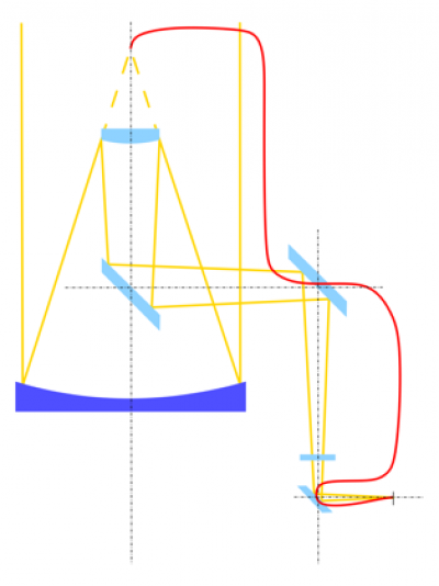 Na obrázku je optické schéma Perkova dalekohledu před a po modernizaci. Obrázek není v poměru. Světelný svazek ze zkoumaného objektu (žluté linie) byl veden do coudé ohniska odrazy od zrcadel. Při modernizaci jsme natáhli optická vlákna (pro jednoduchost je zakresleno jen jedno vlákno – červená linie) z primárního ohniska. Většinu původních op-tických ploch jsme odstranili – ty jsou vyznačeny světlejší modří. Zůstalo pouze primární zrcadlo – zobrazeno tmavě modře.