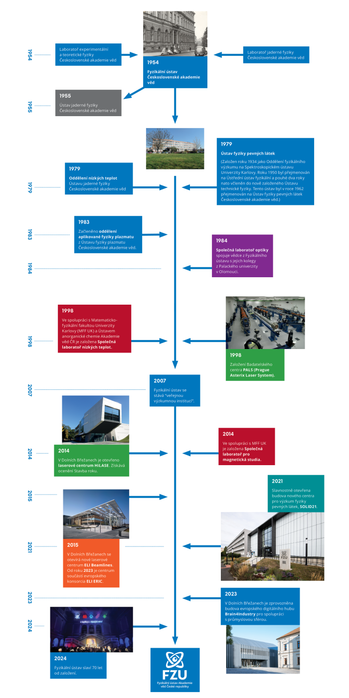 Diagram historie FZU 2024