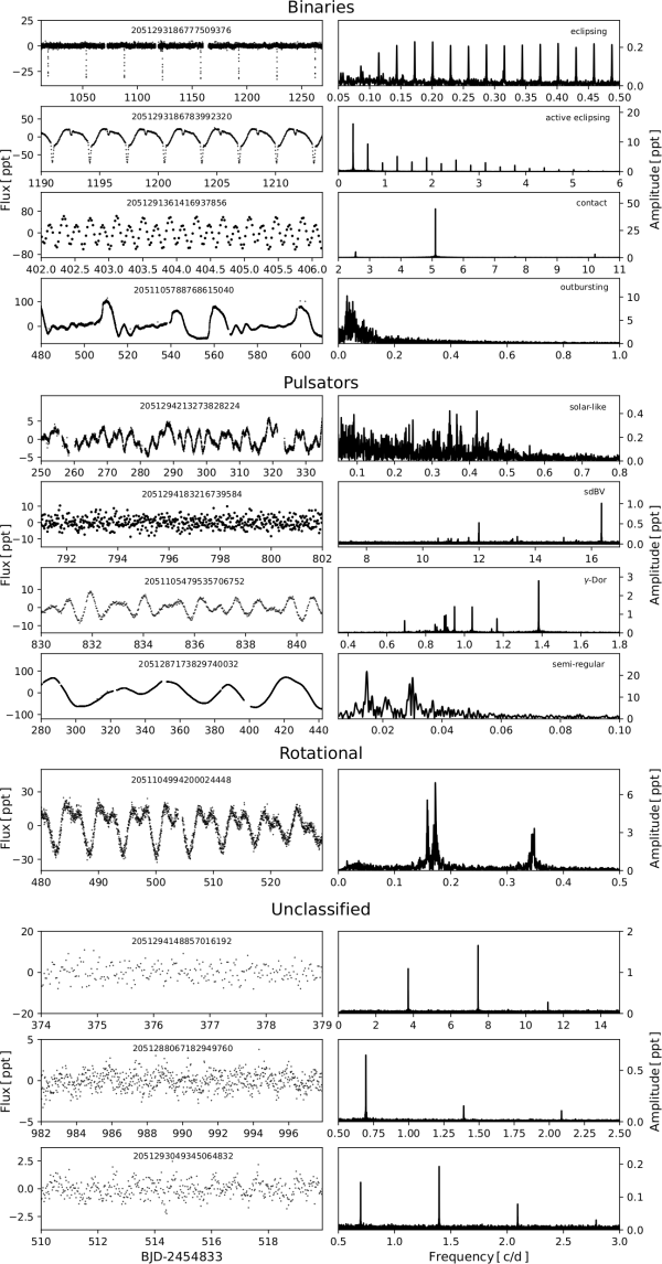 Ukázkové světelné křivky různých typů hvězd identifikovaných v otevřené hvězdokupě NGC 6791. V levém sloupci je zobrazen výsek světelné křivky, v pravém pak její fourierovské spektrum. 