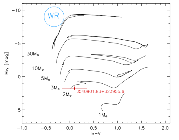 Pozice hvězdy J0409+3239 na barevném diagramu. Překresleny jsou modelové vývojové stopy hvězd se slunečním chemickým složením. Schematicky je též naznačena očekávaná pozice Wolfových-Rayetových hvězd. Rozpor je zjevný na první pohled. 