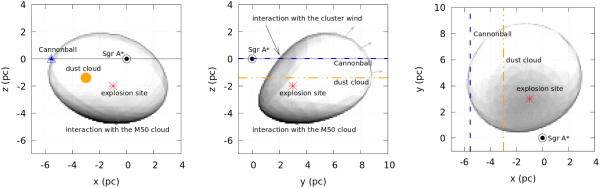 Projekce nejlepšího modelu zbytku po supernově ve třech souřadnicových rovinách. Rovina xz (vlevo) odpovídá pohledu od Slunce, rovina xy (zcela vpravo) pak pohledu od Galaktického pólu. Nákres zobrazuje předpovězenou pozici rozepnuté obálky, která se dále rozepíná do řidšího prostředí (šedé šipky). Zobrazena je pozice středu Galaxie Sgr A* od níž vane hvězdný vítr, který s obálkou interaguje (černá šipka). Modrý trojúhelník zachycuje pozici pulsaru Dělová koule, modrá čárkovaná čára pak zornou přímku v ostatních projekcích, protože vzdálenost pulsaru není známa dostatečně spolehlivě. Podobně je zobrazena pozice známého prachového mračna (oranžově) a její průměty do ostatních směrů. A konečně červenou hvězdičkou je naznačena předpokládaná pozice exploze supernovy, která celou tuto scénérii namalovala.