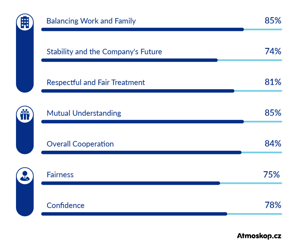 Graph showing the percentage evaluation of the IEM CAS by its employees. Employer evaluation: balancing work and family 85%, stability and the company's future 74%. Colleague evaluation: Respectful and fair treatment 81%, Mutual understanding 85%. Supervisor evaluation: overall cooperation 84%, fairness 75%, confidence 78%. (Updated 22. 01. 2024)