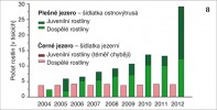 Vývoj velikosti jezerních populací šídlatky jezerní (Isoëtes lacustris)  a š. ostnovýtrusé (I. echinospora).  Orig. autoři článku