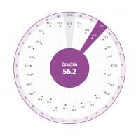 Gender Equality Index 2020. Zdroj: https://eige.europa.eu/gender-equality-index/2020/CZ