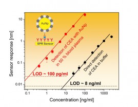 Detection of Carcinoembryonic antigen 