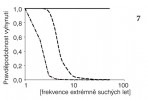 Pravděpodobnost vyhynutí malé populace (10 kvetoucích jedinců) v závislosti na frekvenci extrémně suchých let. Normální frekvence je jedenkrát za 20 let. Neobhospodařovaná populace (plná linka), pouze každoroční seč (přerušovaná), každoroční seč  s disturbancí (čerchovaná). Další  parametry odpovídají modelu na obr. 6. Podle A. Bucharové a kol. (2011), zjednodušeno