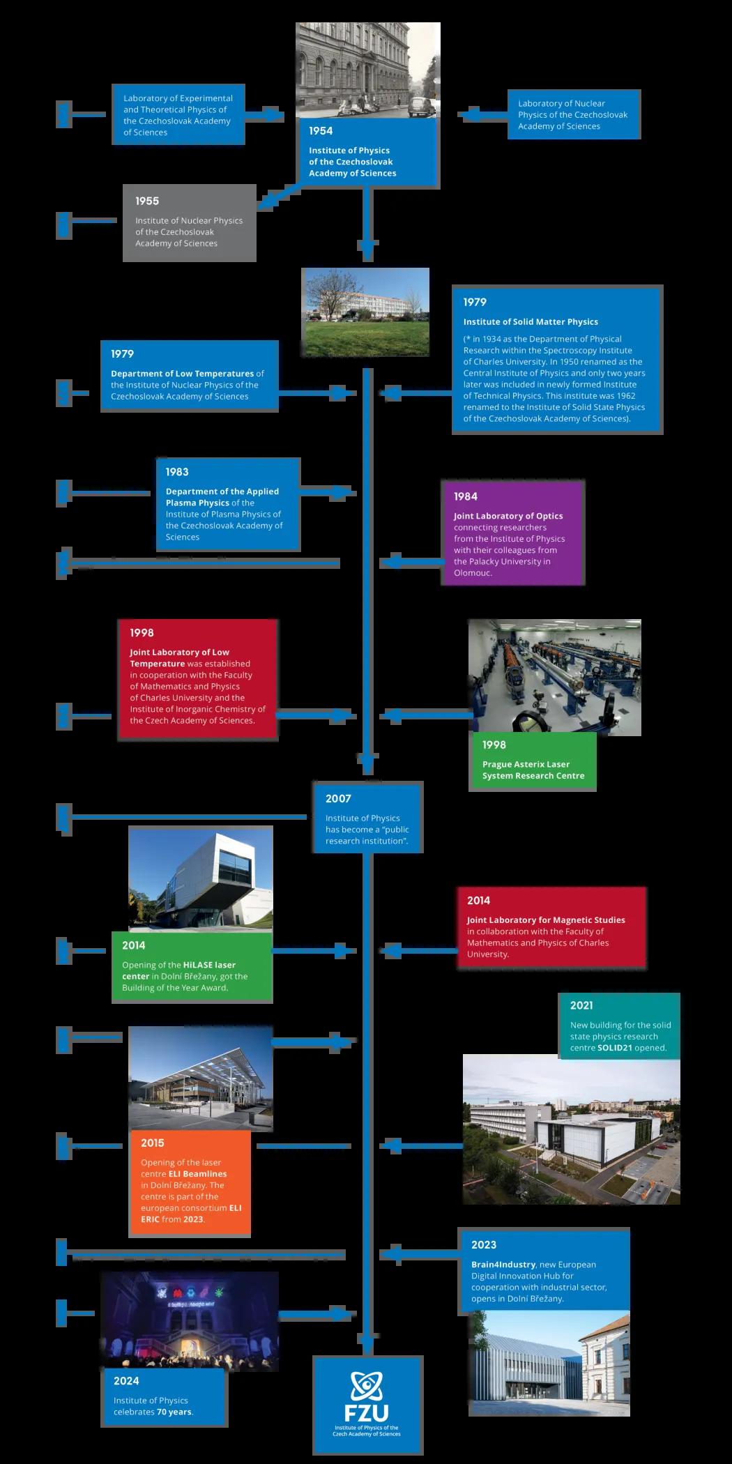 FZU history diagram 2024