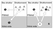 Schéma migrace mezi volnou vodou a příbřežím. Na obr. vlevo migrují především malé ryby – den (D) strukturované příbřeží, noc (N) příbřeží bez struktur a volná voda. Vpravo migrace dospělců – během dne volná voda, v noci u části z nich přesun do příbřeží. Orig. M. Říha