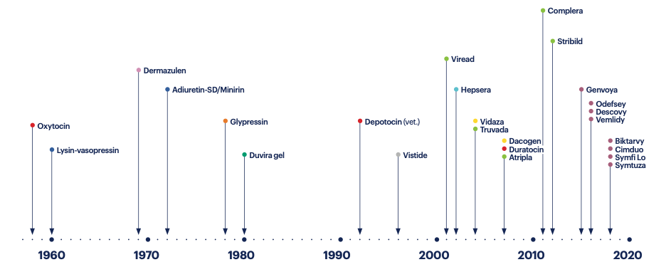 An image with a timeline depicting the registration of some of the drugs resulting from IOCB research. More about these drugs can be found in the article Successful IOCB compounds – link follows.