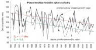 Posun fenofáze snesení prvního vejce (dolní část grafu; datum, kdy bylo sneseno prvním hnízdícím párem v populaci) a průměrných dat prvních vajec (horní část grafu; vypočtené průměrné datum u všech hnízdících párů populace) sýkory koňadry v letech 1951–2010 v lužním lese v katastrálním území Lanžhot. D1 – posun termínu první snůšky,  DP – posun průměrného data první snůšky. Orig. Z. Bauer